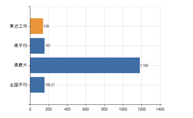 東近江市の業務別医師数：総数(人)