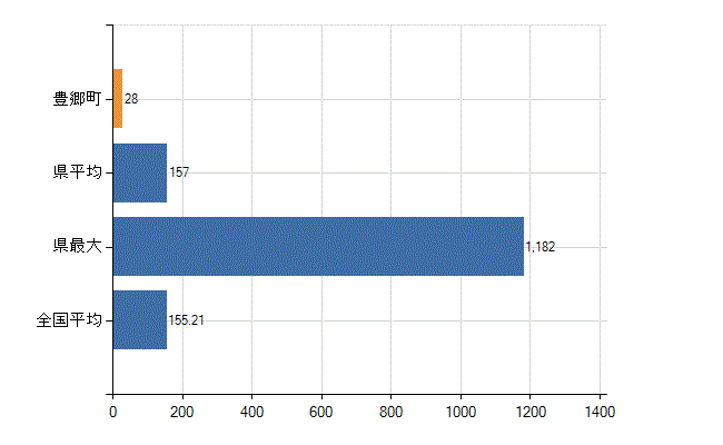 犬上郡豊郷町の業務別医師数：総数(人)