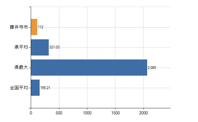 藤井寺市の業務別医師数：総数(人)