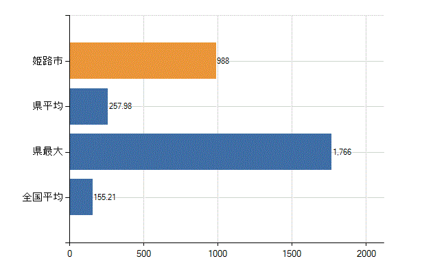 姫路市の業務別医師数：総数(人)
