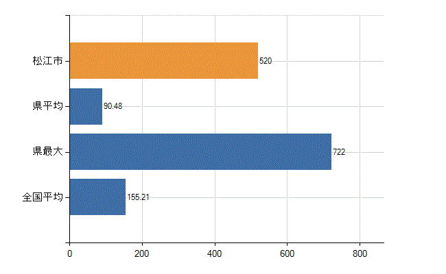 松江市の業務別医師数：総数(人)