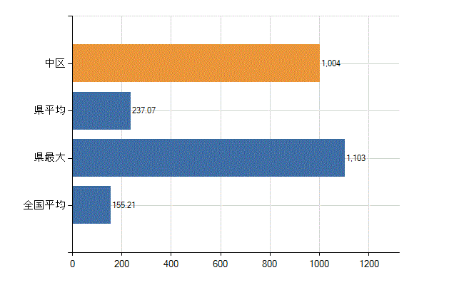 広島市中区の業務別医師数：総数(人)
