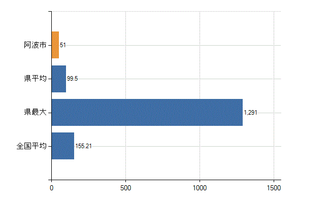 阿波市の業務別医師数：総数(人)