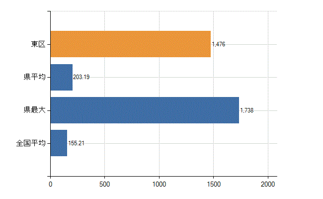 福岡市東区の業務別医師数：総数(人)
