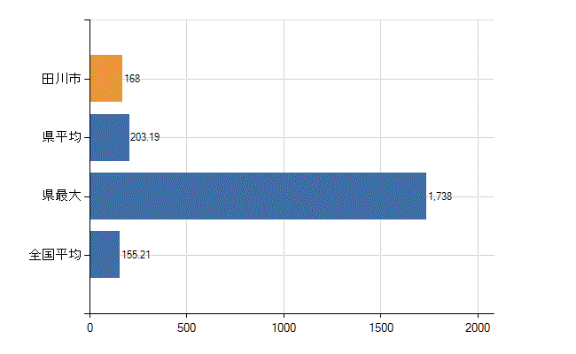 田川市の業務別医師数：総数(人)