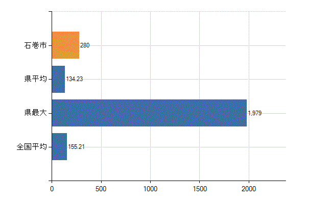 石巻市の業務別医師数：総数(人)