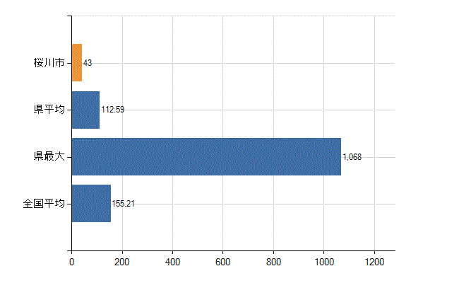 桜川市の業務別医師数：総数(人)