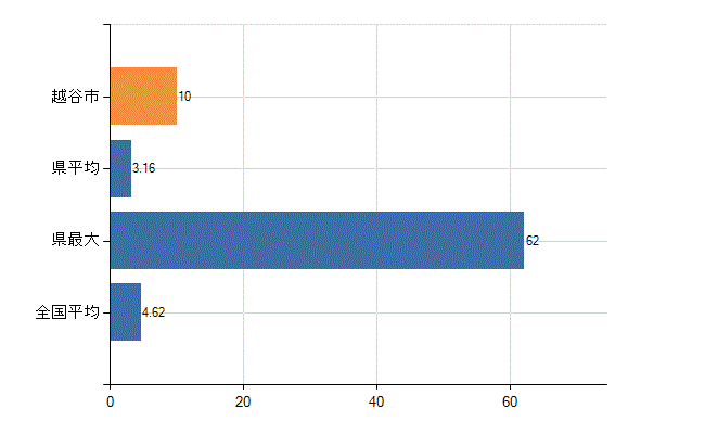 越谷市の業務別医師数：医療施設・介護老人保健施設以外の従事者総数(人)