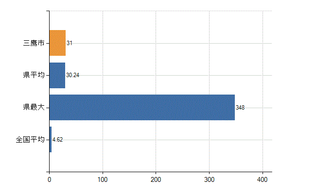三鷹市の業務別医師数：医療施設・介護老人保健施設以外の従事者総数(人)
