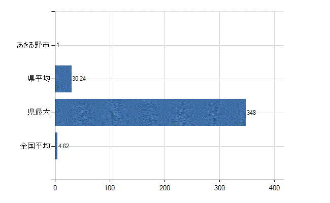 あきる野市の業務別医師数：医療施設・介護老人保健施設以外の従事者総数(人)