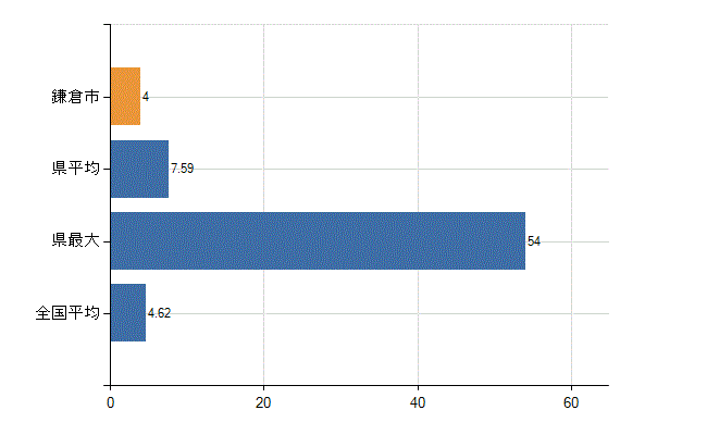 鎌倉市の業務別医師数：医療施設・介護老人保健施設以外の従事者総数(人)