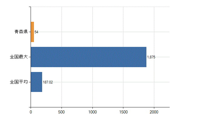 青森県の業務別医師数：医療施設・介護老人保健施設以外の従事者総数(人)