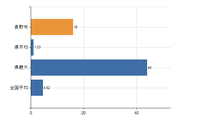 長野市の業務別医師数：医療施設・介護老人保健施設以外の従事者総数(人)
