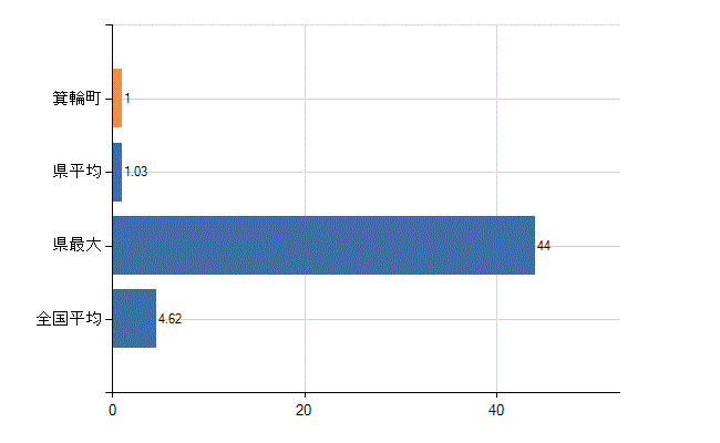 上伊那郡箕輪町の業務別医師数：医療施設・介護老人保健施設以外の従事者総数(人)