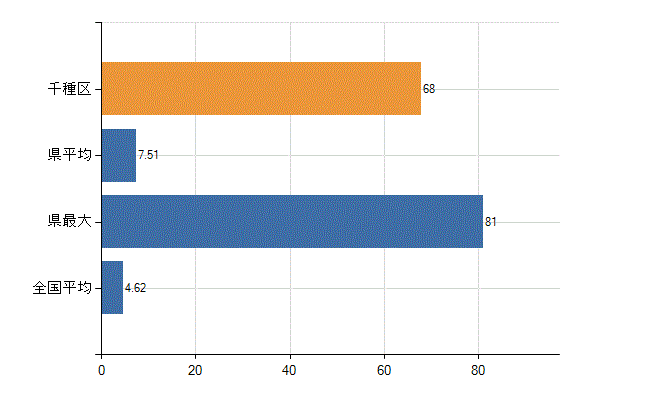 名古屋市千種区の業務別医師数：医療施設・介護老人保健施設以外の従事者総数(人)