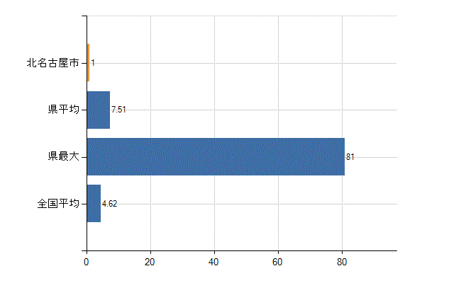 北名古屋市の業務別医師数：医療施設・介護老人保健施設以外の従事者総数(人)