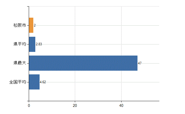 松阪市の業務別医師数：医療施設・介護老人保健施設以外の従事者総数(人)