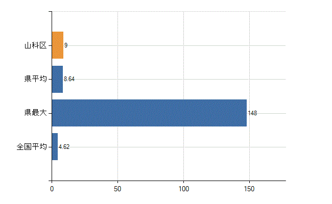 京都市山科区の業務別医師数：医療施設・介護老人保健施設以外の従事者総数(人)