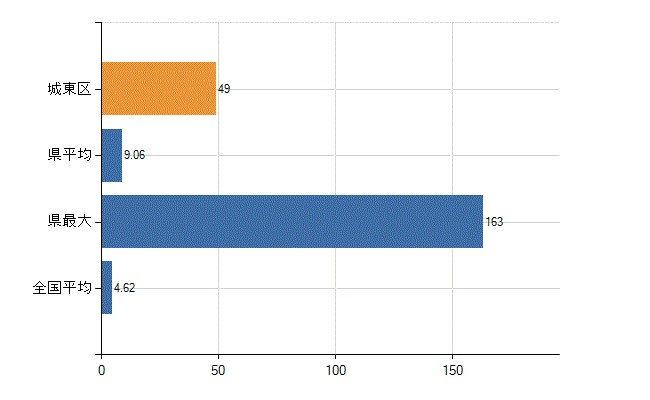 大阪市城東区の業務別医師数：医療施設・介護老人保健施設以外の従事者総数(人)