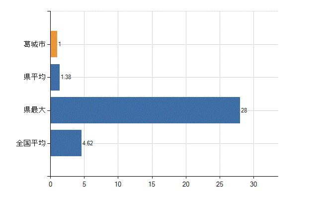 葛城市の業務別医師数：医療施設・介護老人保健施設以外の従事者総数(人)