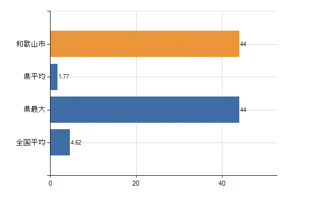 和歌山市の業務別医師数：医療施設・介護老人保健施設以外の従事者総数(人)