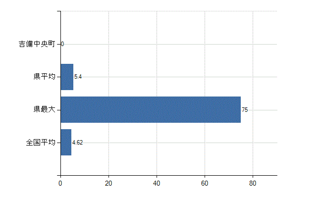 加賀郡吉備中央町の業務別医師数：医療施設・介護老人保健施設以外の従事者総数(人)