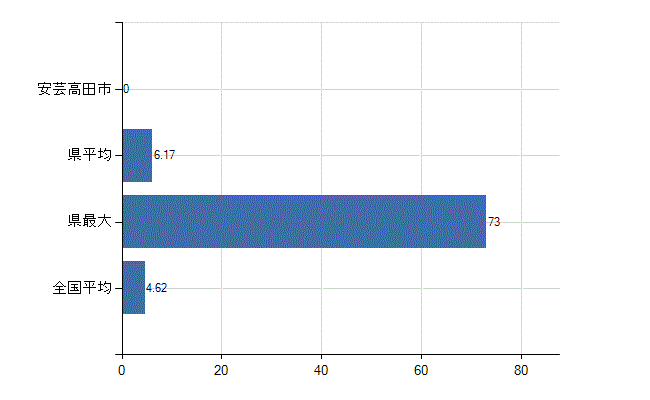 安芸高田市の業務別医師数：医療施設・介護老人保健施設以外の従事者総数(人)