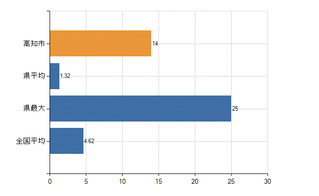 高知市の業務別医師数：医療施設・介護老人保健施設以外の従事者総数(人)