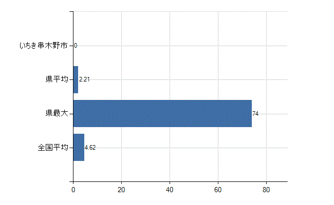 いちき串木野市の業務別医師数：医療施設・介護老人保健施設以外の従事者総数(人)