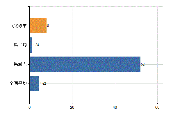 いわき市の業務別医師数：医療施設・介護老人保健施設以外の従事者総数(人)