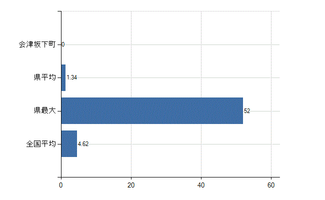 河沼郡会津坂下町の業務別医師数：医療施設・介護老人保健施設以外の従事者総数(人)