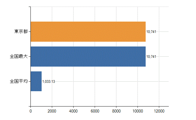 東京都の業務別医師数：医育機関附属の病院の勤務者総数(人)
