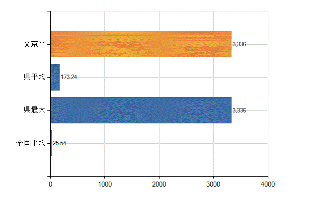 文京区の業務別医師数：医育機関附属の病院の勤務者総数(人)