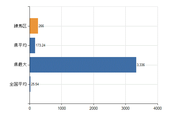 練馬区の業務別医師数：医育機関附属の病院の勤務者総数(人)