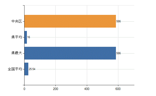 新潟市中央区の業務別医師数：医育機関附属の病院の勤務者総数(人)