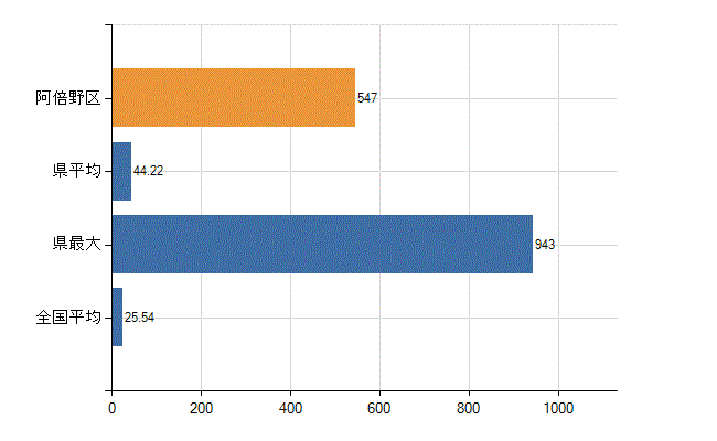 大阪市阿倍野区の業務別医師数：医育機関附属の病院の勤務者総数(人)