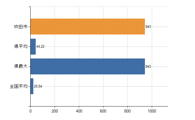 吹田市の業務別医師数：医育機関附属の病院の勤務者総数(人)