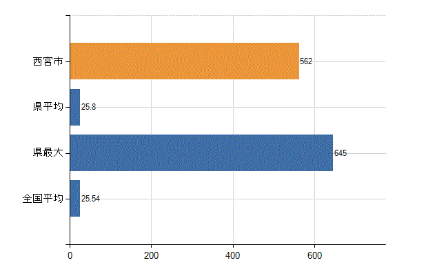 西宮市の業務別医師数：医育機関附属の病院の勤務者総数(人)