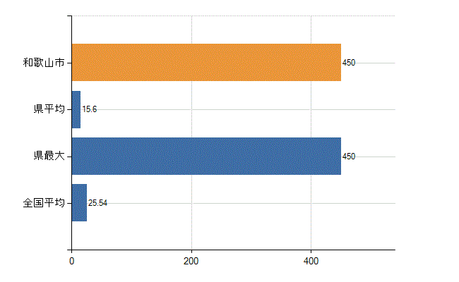 和歌山市の業務別医師数:医育機関附属の病院の勤務者総数(人)