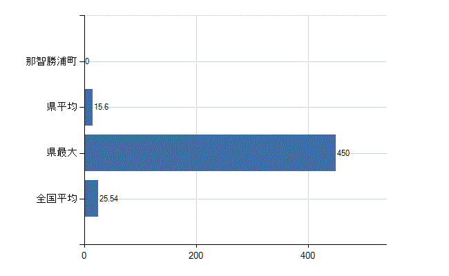 東牟婁郡那智勝浦町の業務別医師数：医育機関附属の病院の勤務者総数(人)
