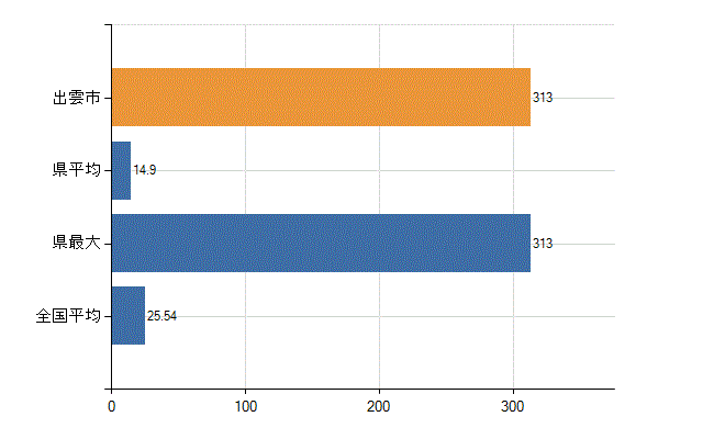 出雲市の業務別医師数：医育機関附属の病院の勤務者総数(人)