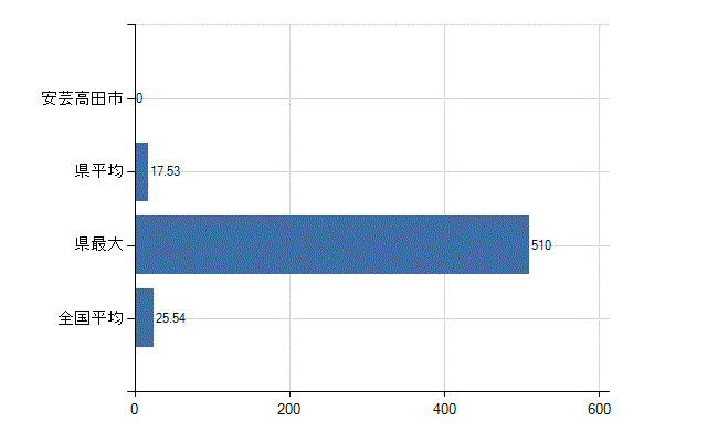 安芸高田市の業務別医師数：医育機関附属の病院の勤務者総数(人)
