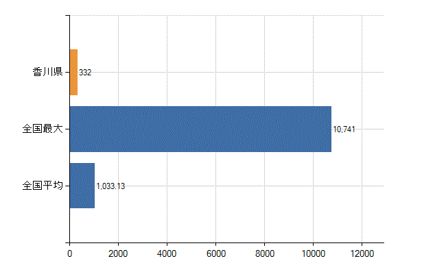香川県の業務別医師数：医育機関附属の病院の勤務者総数(人)