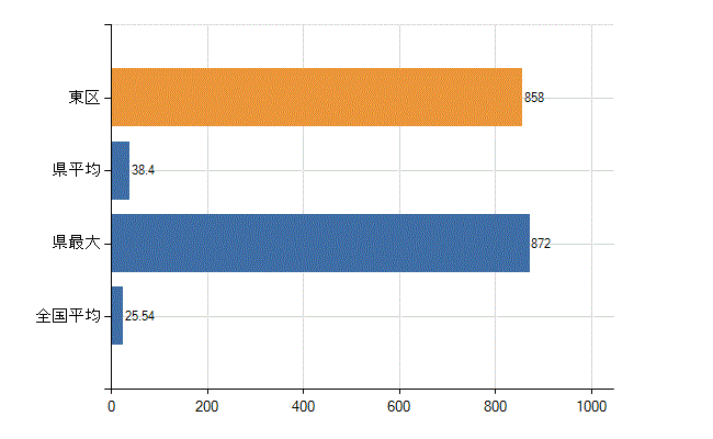 福岡市東区の業務別医師数：医育機関附属の病院の勤務者総数(人)