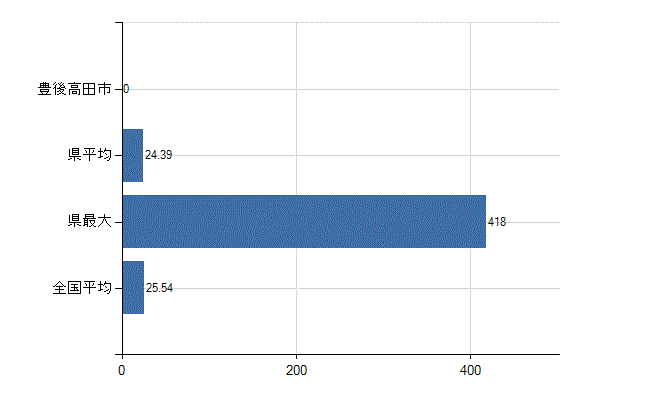 豊後高田市の業務別医師数：医育機関附属の病院の勤務者総数(人)