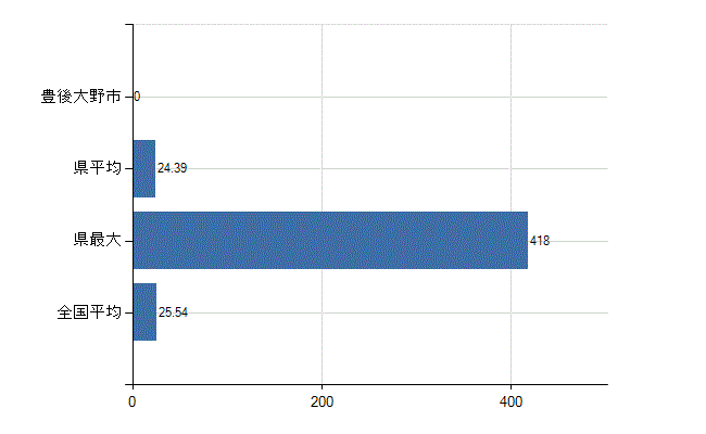 豊後大野市の業務別医師数：医育機関附属の病院の勤務者総数(人)