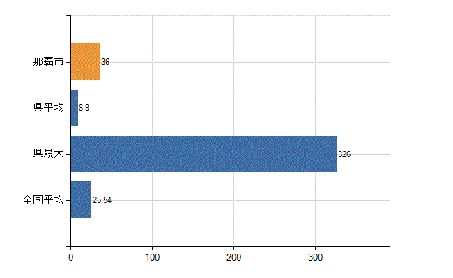 那覇市の業務別医師数：医育機関附属の病院の勤務者総数(人)