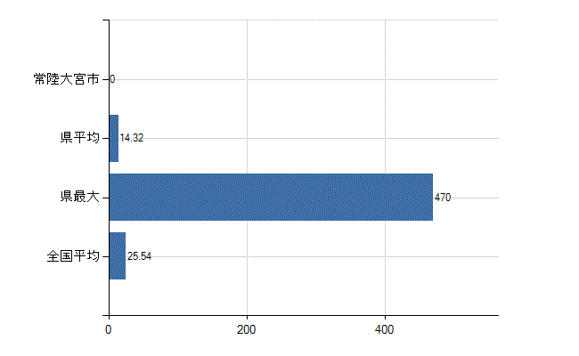常陸大宮市の業務別医師数：医育機関附属の病院の勤務者総数(人)