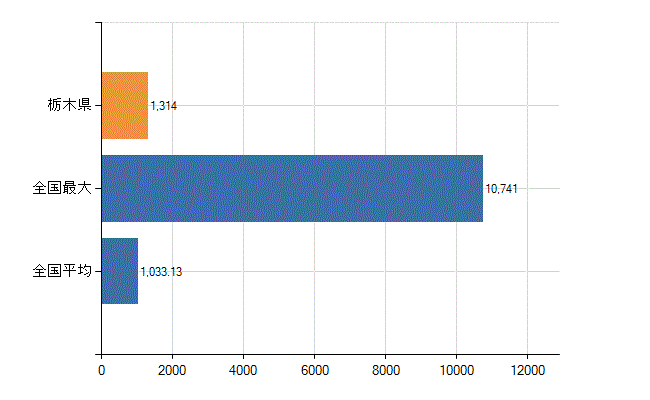 栃木県の業務別医師数：医育機関附属の病院の勤務者総数(人)