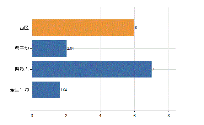 さいたま市西区の業務別医師数：介護老人保健施設の従事者総数(人)
